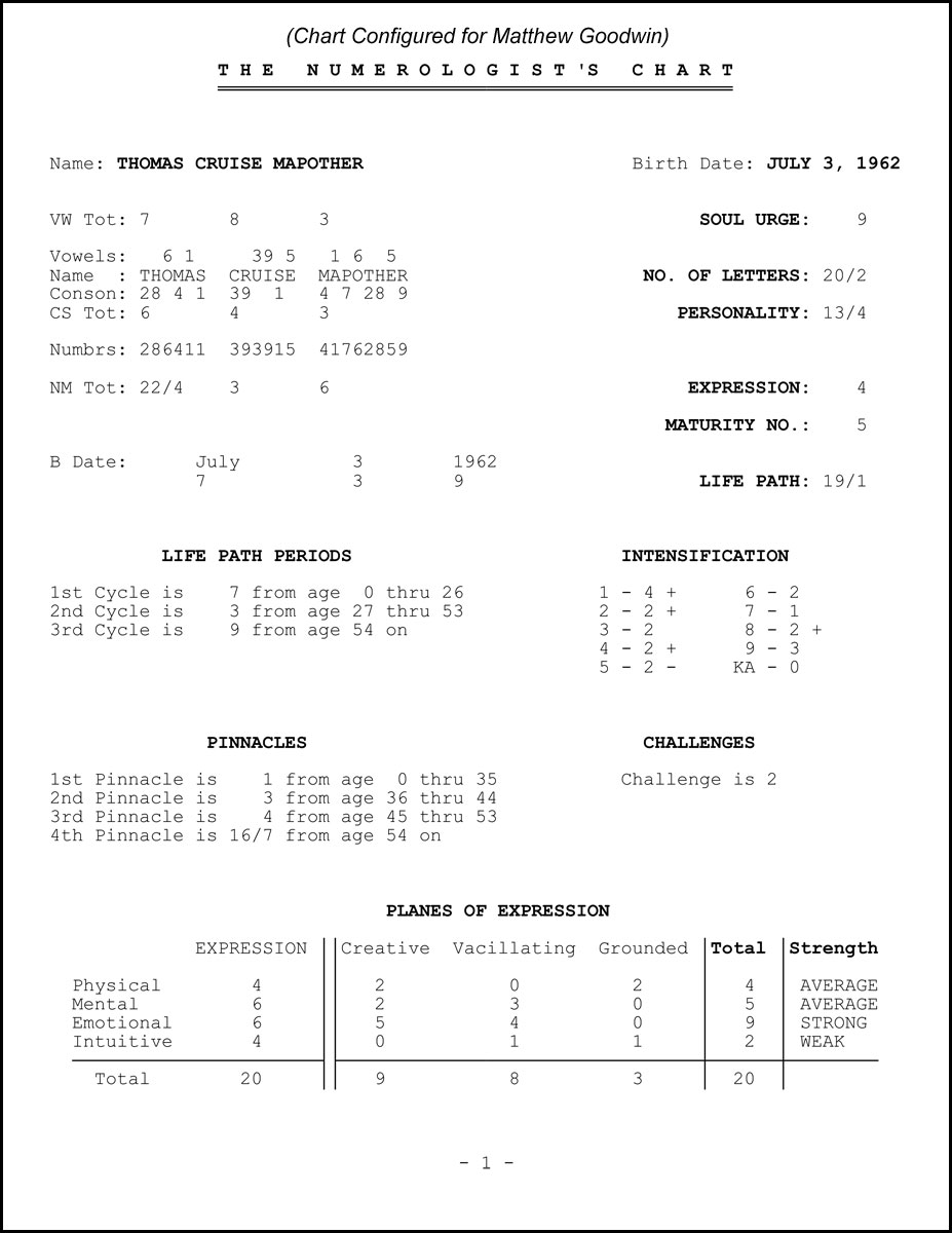 Numerologist Chart from Professional Numerologist